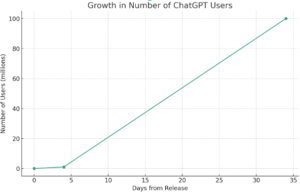 図：Code Interpreterで生成したChatGPTの利用者の増加推移を表すグラフ